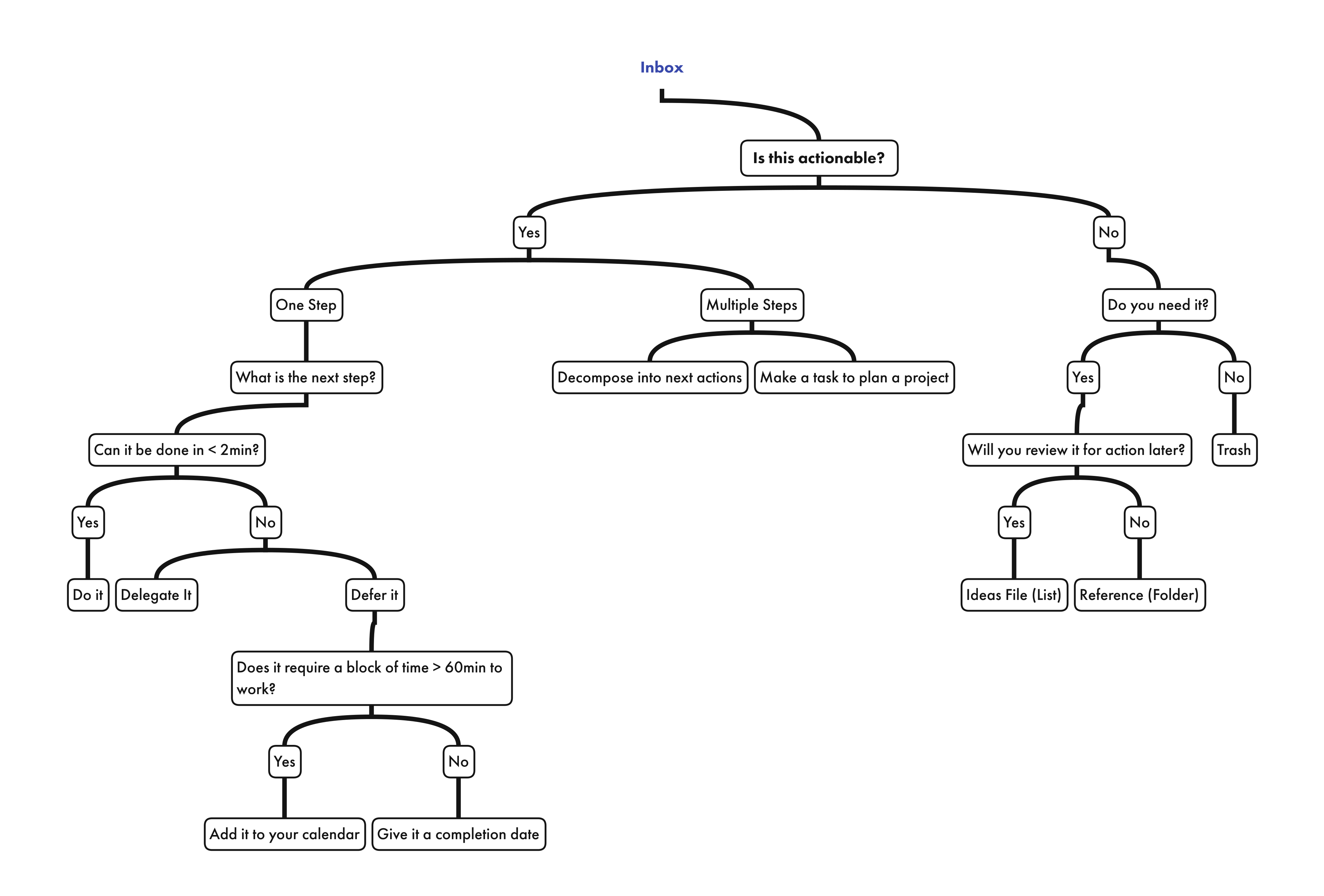 a flowchart illustrating how to deal with anything in your inbox